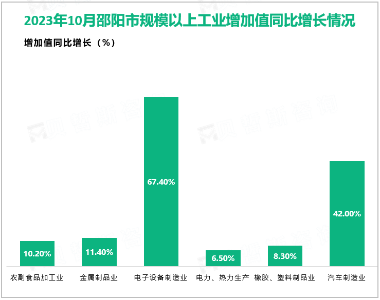 2023年10月邵阳市规模以上工业增加值同比增长情况