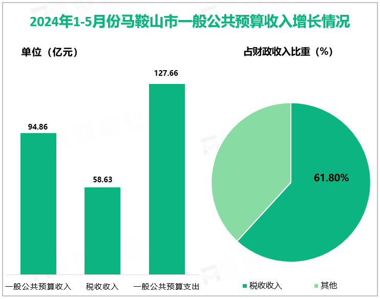 2024年1-5月份马鞍山市一般公共预算收入增长情况