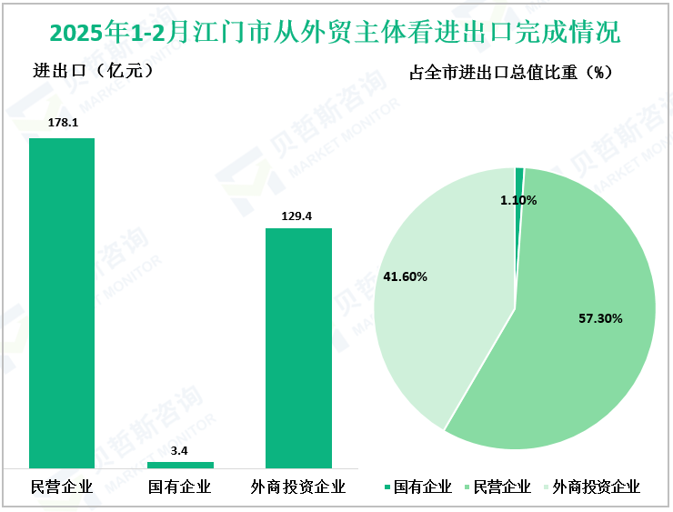 2025年1-2月江门市从外贸主体看进出口完成情况