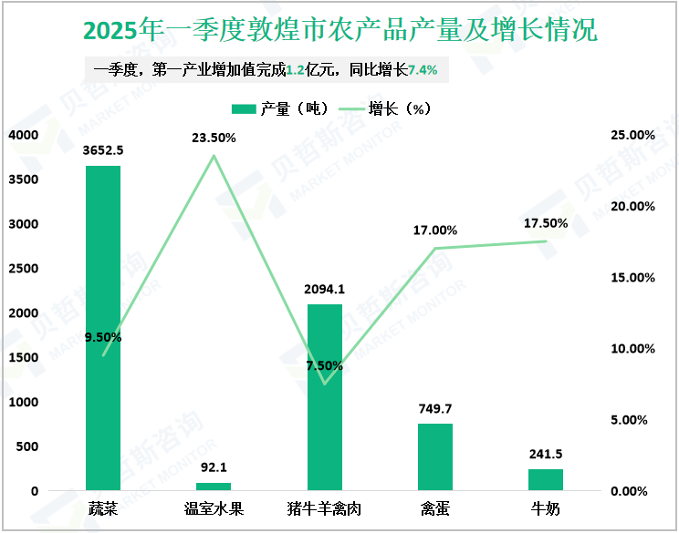 2025年一季度敦煌市农产品产量及增长情况