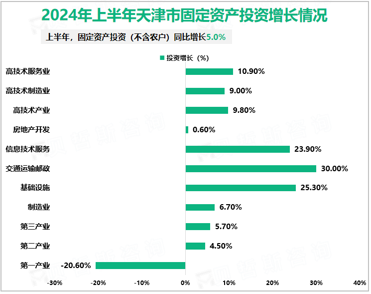 2024年上半年天津市固定资产投资增长情况