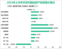 2024年上半年天津市固定资产投资（不含农户）同比增长5.0%