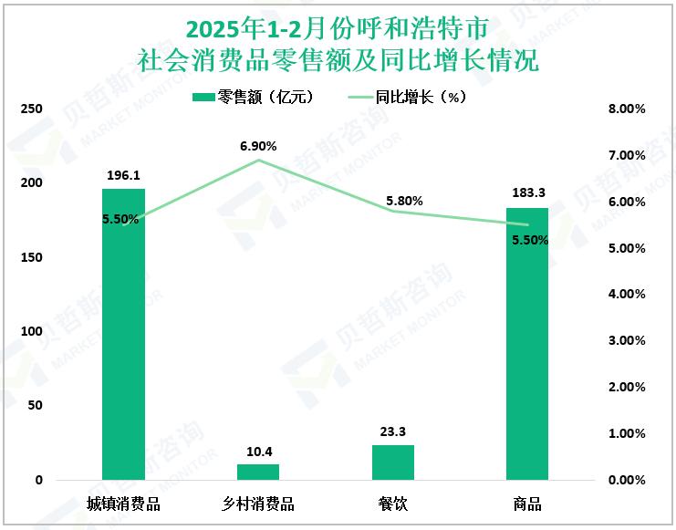 2025年1-2月份呼和浩特市社会消费品零售额及同比增长情况