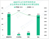 2025年1-2月份呼和浩特市社会消费品零售总额实现206.5亿元，同比增长5.5%