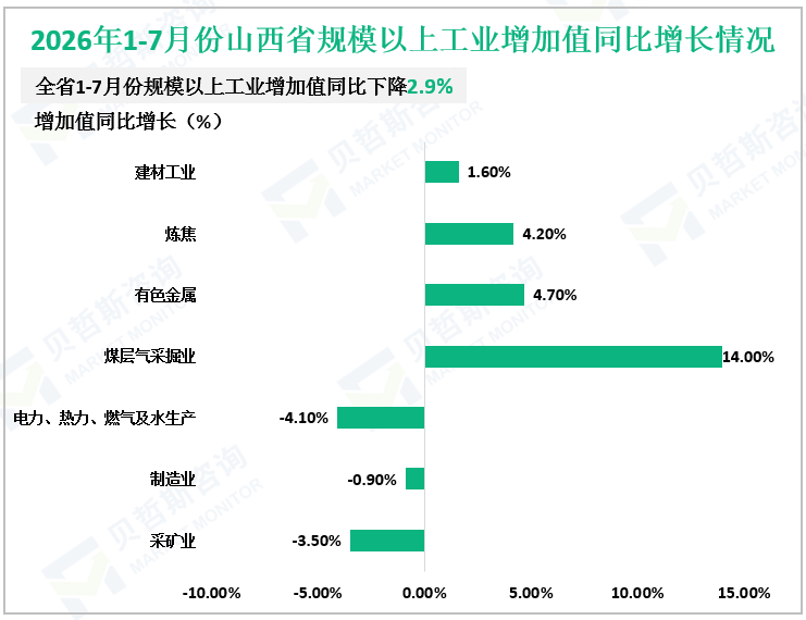 2026年1-7月份山西省规模以上工业增加值同比增长情况