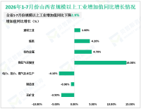 2026年1-7月份山西省规模以上工业增加值同比下降2.9%