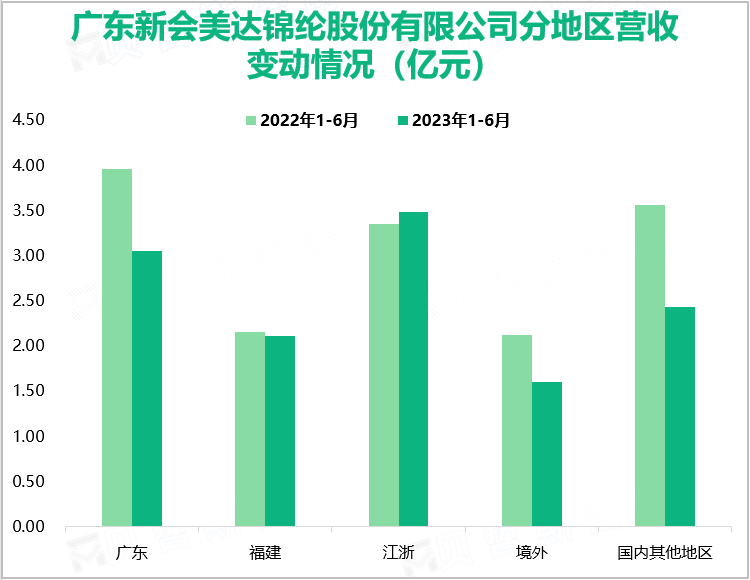 广东新会美达锦纶股份有限公司分地区营收变动情况（亿元）