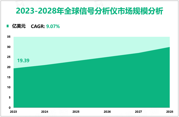 2023-2028年全球信号分析仪市场规模分析