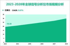 信号分析仪行业现状：2023年全球市场规模为19.39亿美元