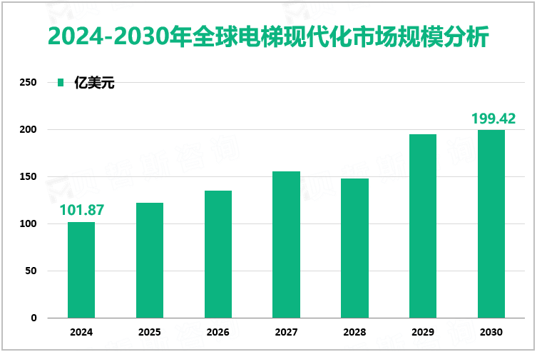 2024-2030年全球电梯现代化市场规模分析