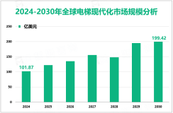 电梯现代化增长趋势：2024-2030年全球市场规模将增长97.55亿美元