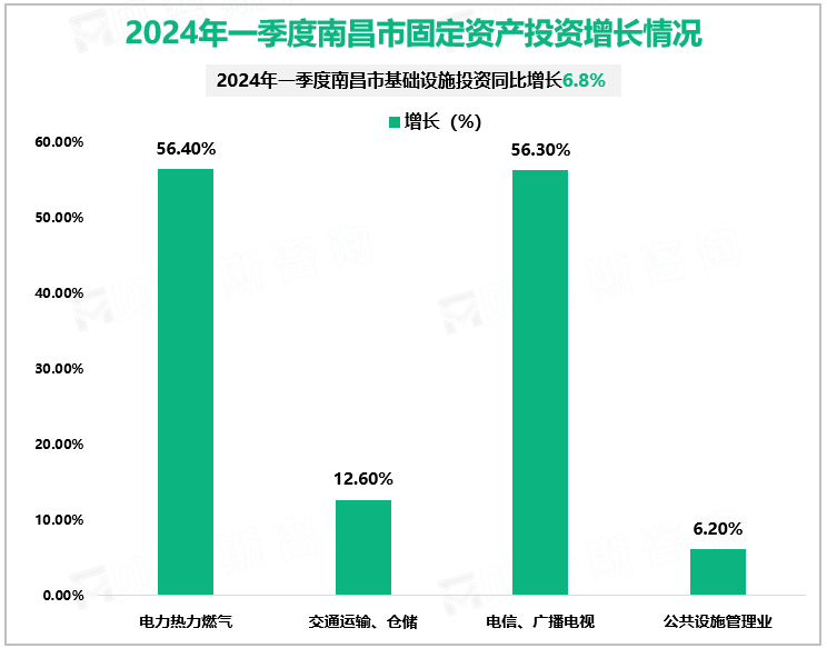 2024年一季度南昌市固定资产投资增长情况