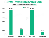 2024年一季度南昌市社会消费品零售总额890.37亿元，同比增长4.3%