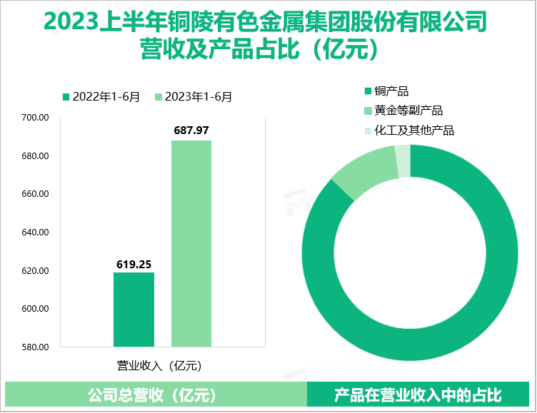 2023上半年铜陵有色金属集团股份有限公司 营收及产品占比（亿元）