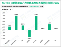 2024年1-11月海北藏族自治州限额以上社会消费品零售总额6.18亿元，同比下降1.1%