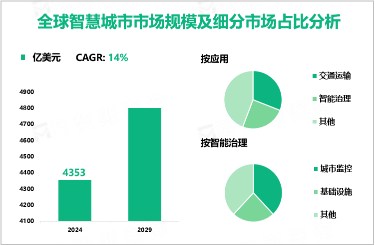 全球智慧城市市场规模及细分市场占比分析