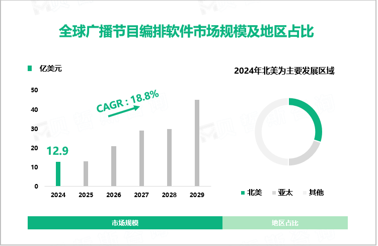 全球广播节目编排软件市场规模及地区占比