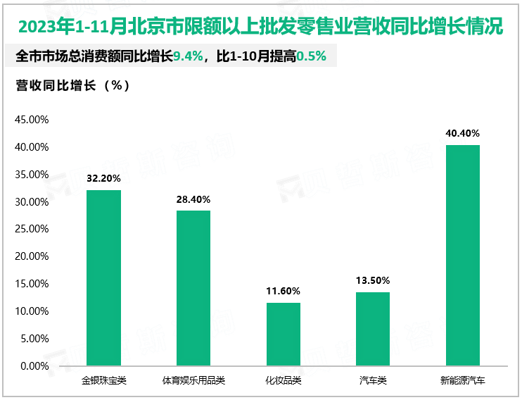 2023年1-11月北京市限额以上批发零售业营收同比增长情况