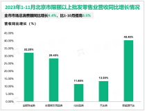 2023年1-11月北京市规模以上工业增加值同比下降0.2%，降幅比1-10月收窄0.2%