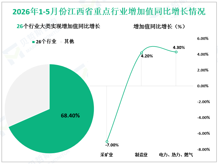 2026年1-5月份江西省重点行业增加值同比增长情况