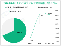 2026年1-5月份江西省规模以上工业增加值同比增长3.9%