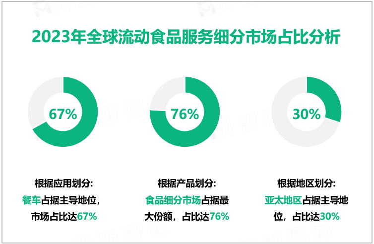 2023年全球流动食品服务细分市场占比分析