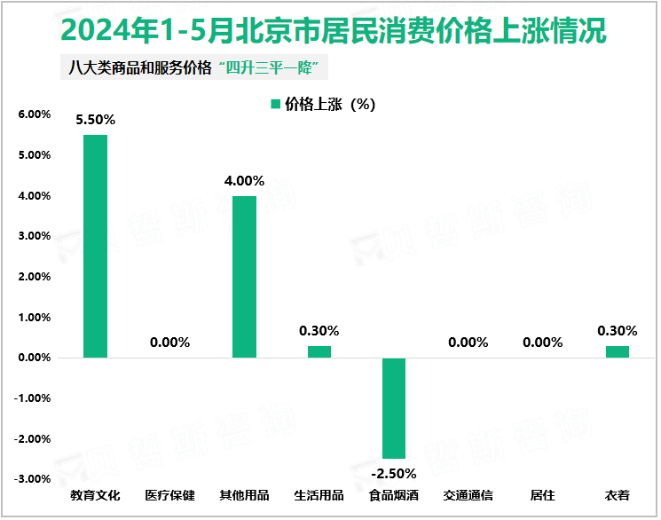 2024年1-5月北京市居民消费价格上涨情况