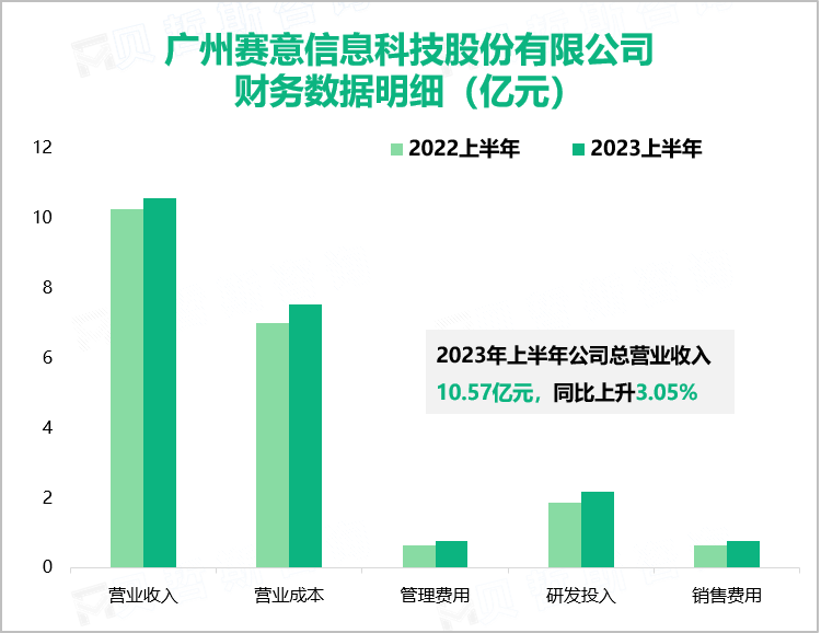 广州赛意信息科技股份有限公司 财务数据明细（亿元）