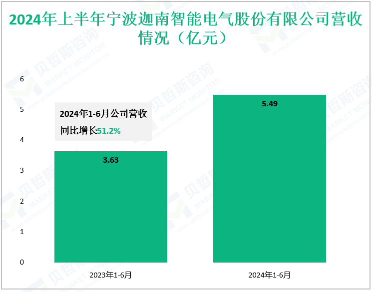 2024年上半年宁波迦南智能电气股份有限公司营收情况（亿元）