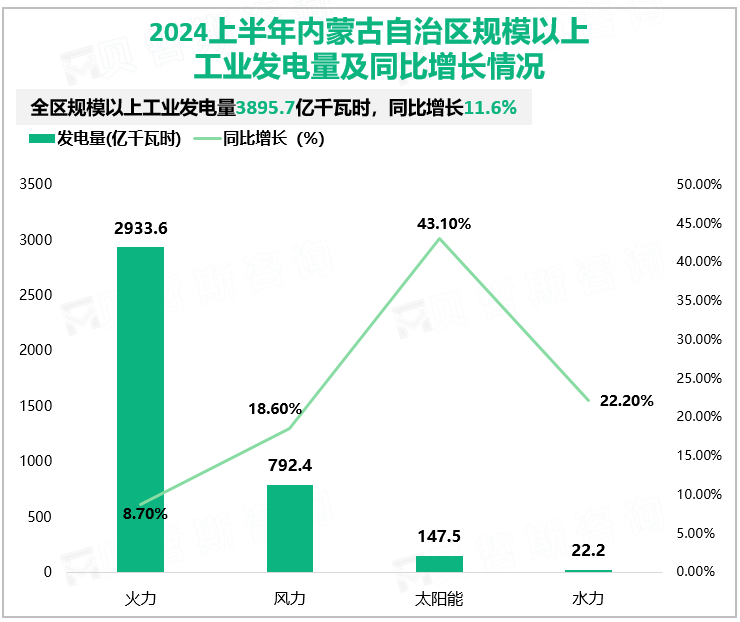 2024上半年内蒙古自治区规模以上工业发电量及同比增长情况