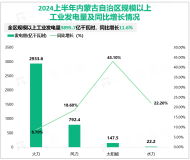 2024上半年内蒙古自治区规模以上工业原煤产量6.3亿吨，同比增长3.8%