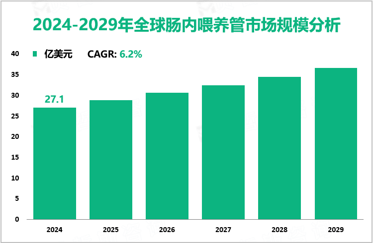 2024-2029年全球肠内喂养管市场规模分析