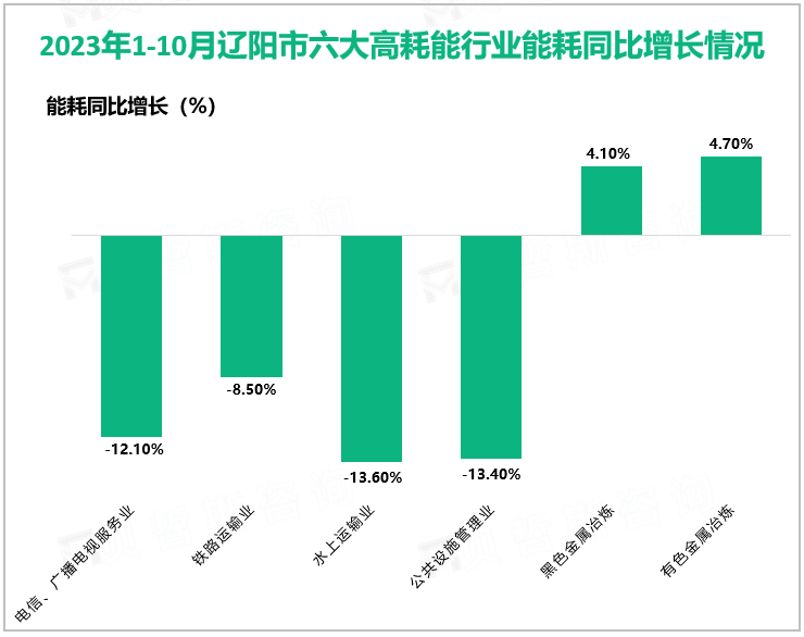 2024年一季度辽阳市高耗能行业综合能耗增长情况