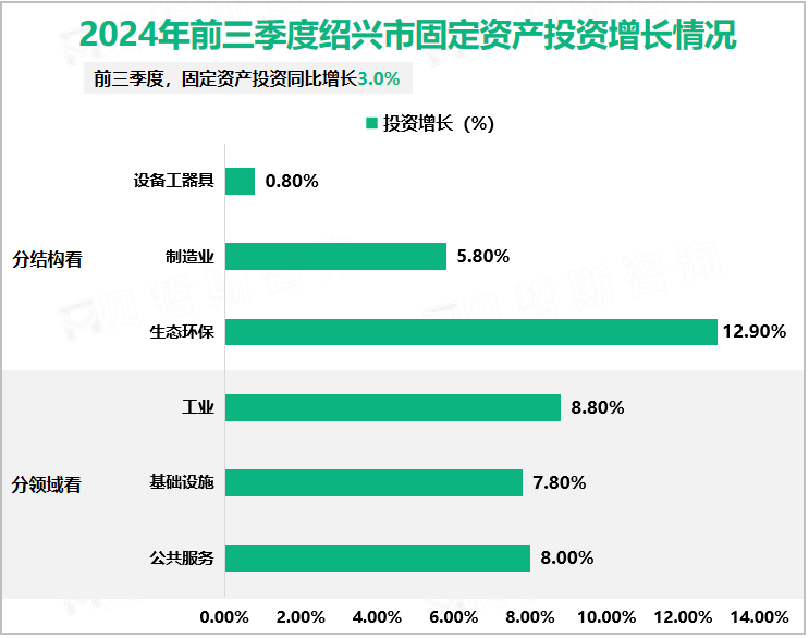 2024年前三季度绍兴市固定资产投资增长情况