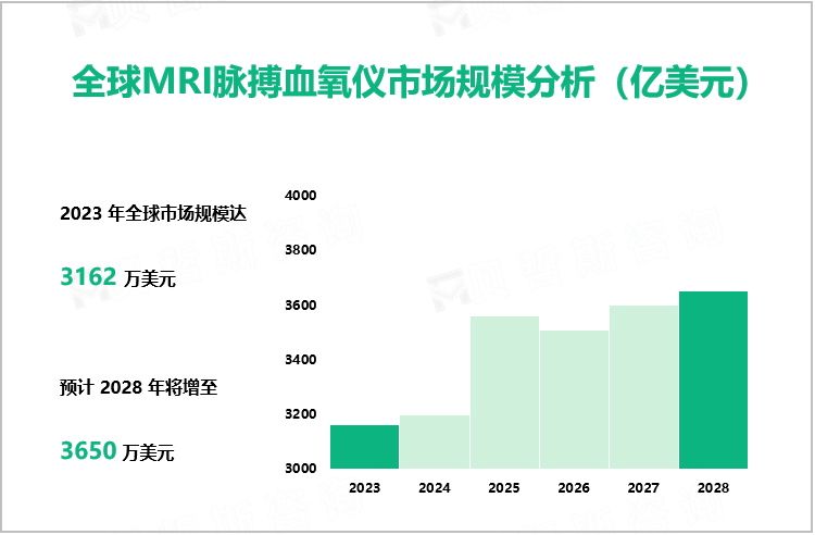全球MRI脉搏血氧仪市场规模分析（亿美元）
