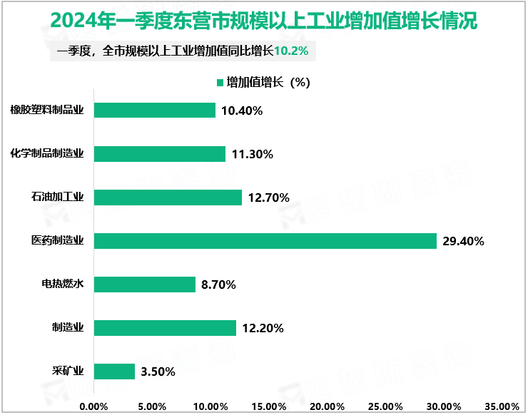 2024年一季度东营市规模以上工业增加值增长情况