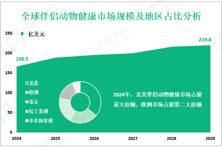 全球伴侣动物健康市场规模及地区占比分析