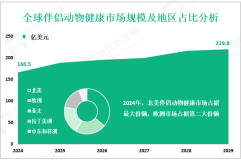 伴侣动物健康市场现状：2024年全球市场规模为166.5亿美元