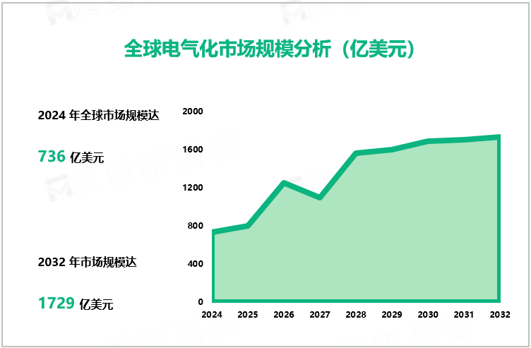 全球电气化市场规模分析（亿美元）