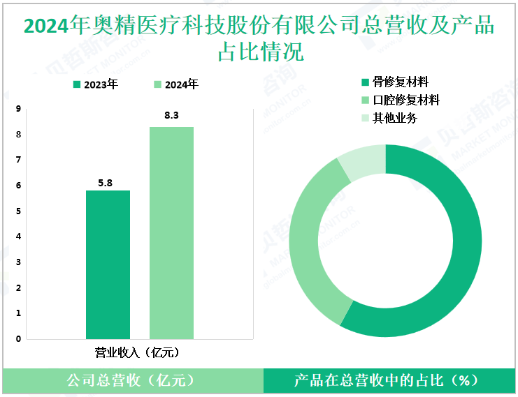 2024年奥精医疗科技股份有限公司总营收及产品占比情况