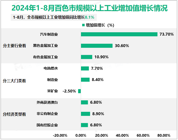 2024年1-8月百色市规模以上工业增加值增长情况