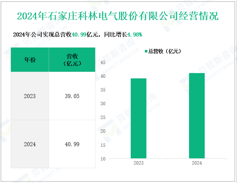 2024年石家庄科林电气股份有限公司经营情况