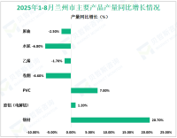 2025年1-8月兰州市规模以上工业增加值同比增长8.3%