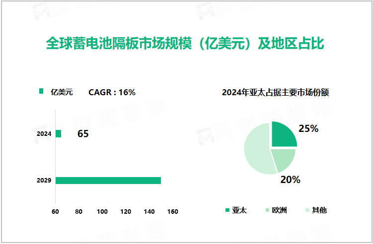 全球蓄电池隔板市场规模（亿美元）及地区占比