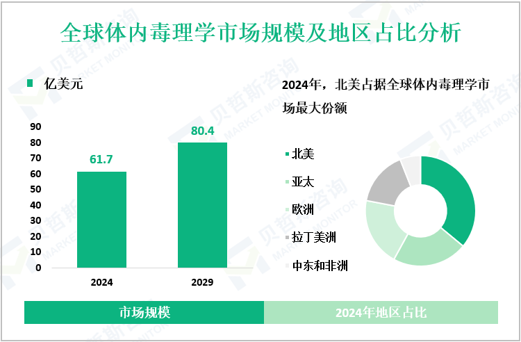 全球体内毒理学市场规模及地区占比分析