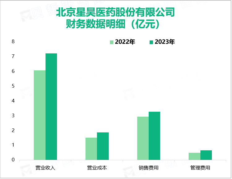 北京星昊医药股份有限公司财务数据明细（亿元）