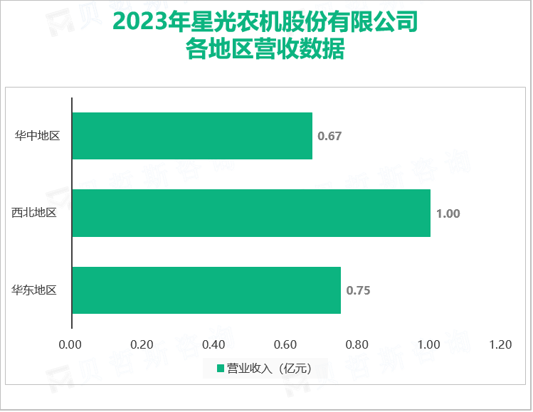 2023年星光农机股份有限公司各地区营收数据