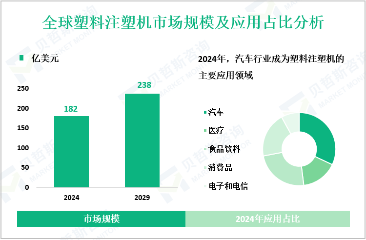 全球塑料注塑机市场规模及应用占比分析