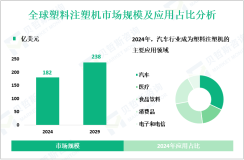 2024年全球塑料注塑机市场规模为182亿美元，汽车行业需求最大