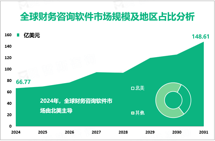 全球财务咨询软件市场规模及地区占比分析